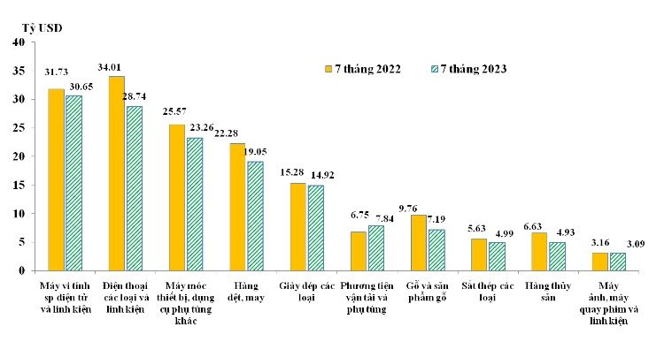 Tổng giá trị XNK 7 tháng năm 2023 giảm mạnh so với cùng kỳ